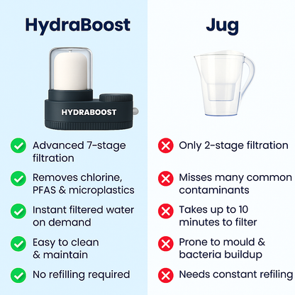 HydraBoost™ Tap Water Filter